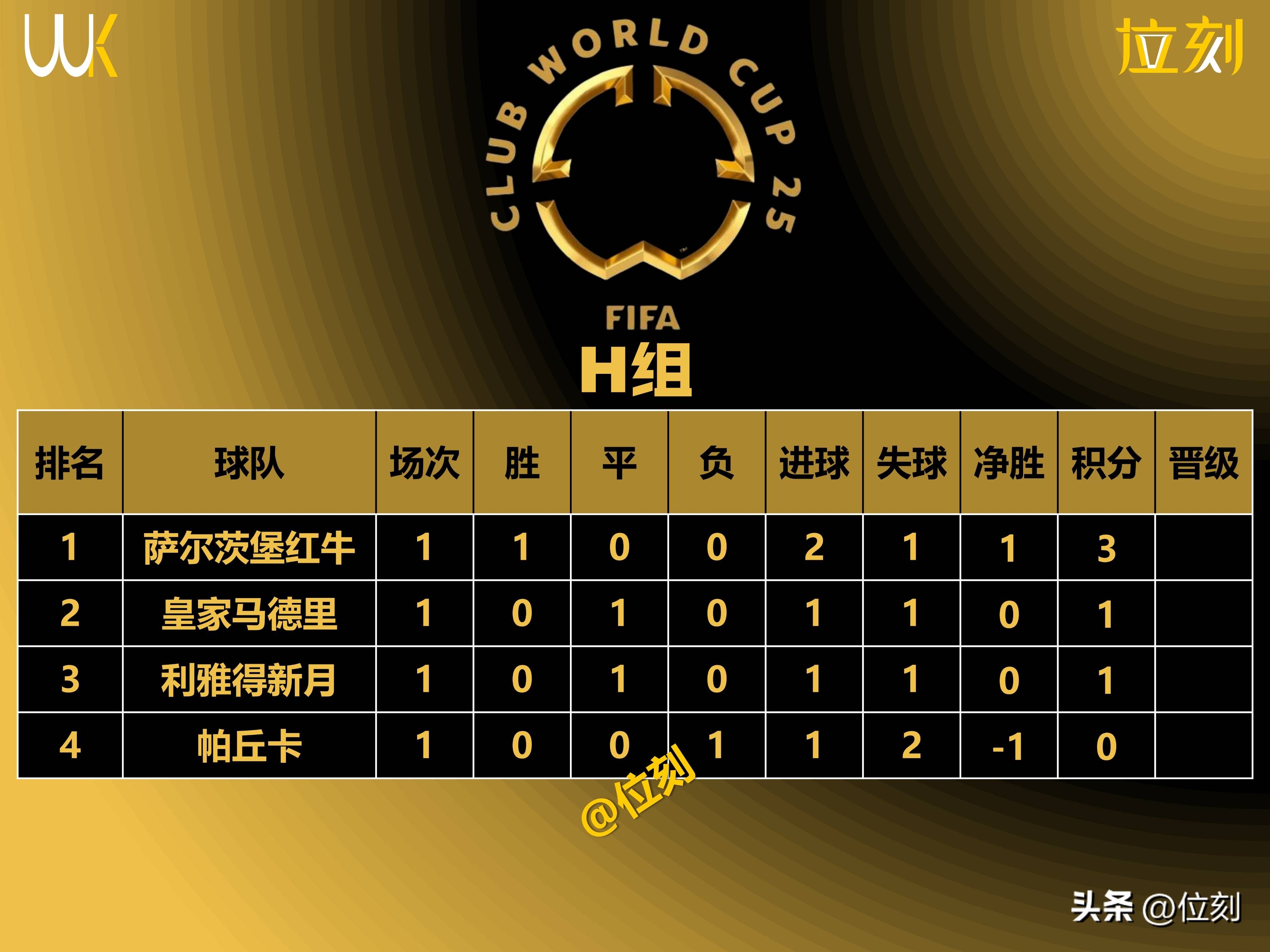 世俱杯首轮战绩：欧洲12队6胜5平1负南美抢眼亚洲3队垫底(世俱杯和欧洲杯)