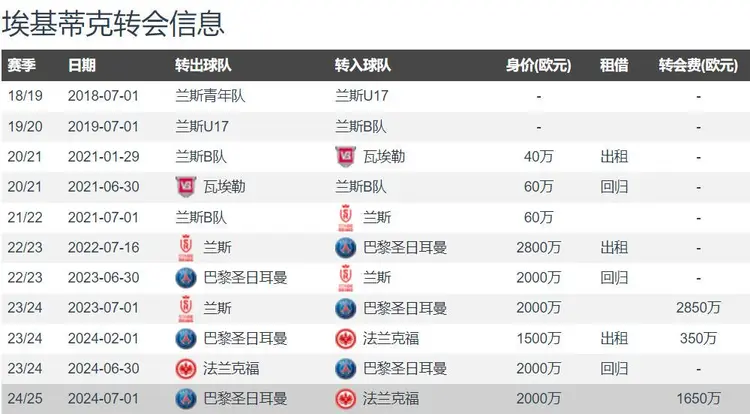 埃基蒂克在球队的效力经历很可能的简单介绍
