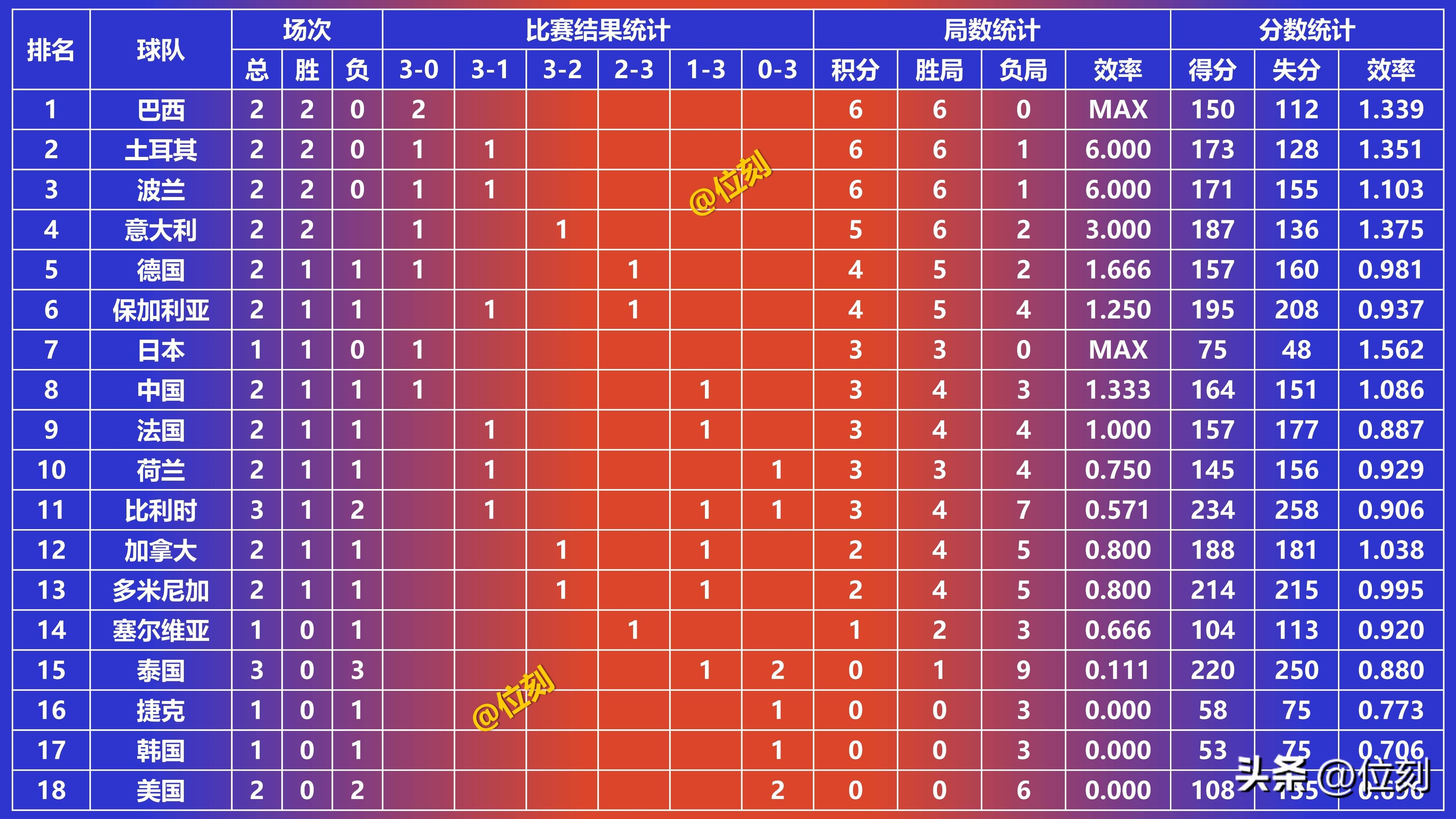开云·体育-女排世联赛：意大利3-1巴西实现卫冕完整1-18排名出炉中国第五的简单介绍
