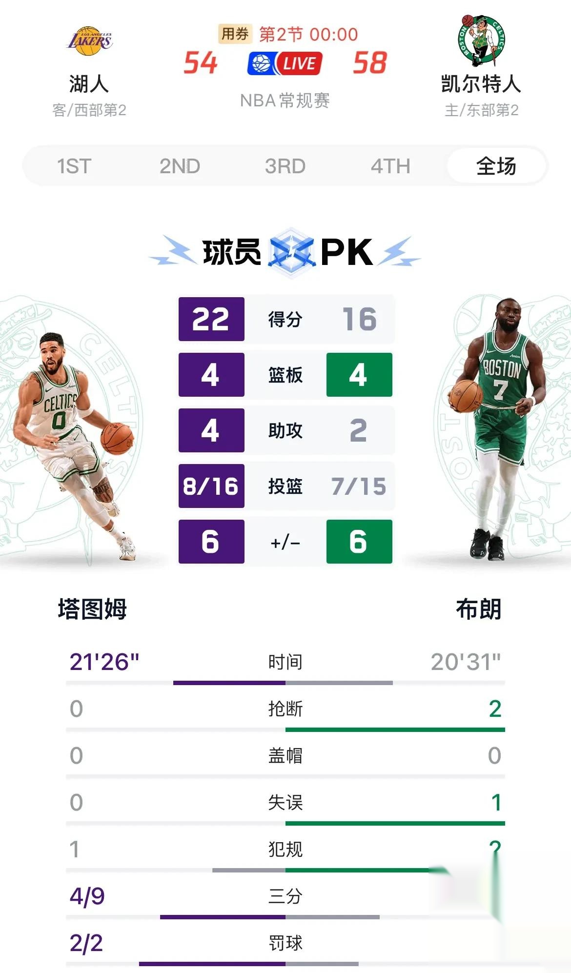 湖人季前赛首战被爆冷，两核心轮休并非借口，三数据凸显阵容弊端的简单介绍